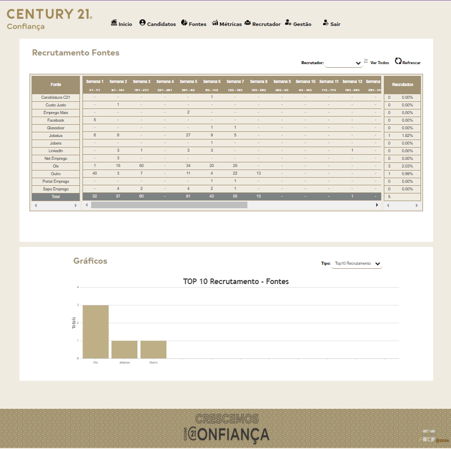 Tabela de recrutamento com candidatos e etapas do funil